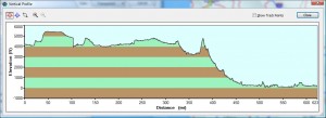 Day 02 Profile of Ride